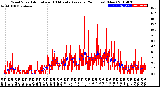 Milwaukee Weather Wind Speed<br>Actual and 10 Minute<br>Average<br>(24 Hours) (New)