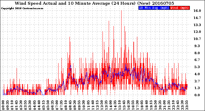 Milwaukee Weather Wind Speed<br>Actual and 10 Minute<br>Average<br>(24 Hours) (New)