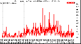 Milwaukee Weather Wind Speed<br>by Minute<br>(24 Hours) (New)