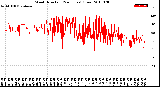 Milwaukee Weather Wind Direction<br>(24 Hours) (Raw)