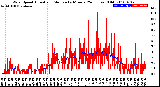 Milwaukee Weather Wind Speed<br>Actual and Median<br>by Minute<br>(24 Hours) (Old)