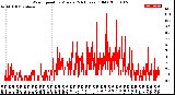 Milwaukee Weather Wind Speed<br>by Minute<br>(24 Hours) (Old)