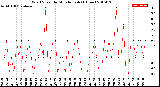 Milwaukee Weather Wind Speed<br>by Minute mph<br>(1 Hour)