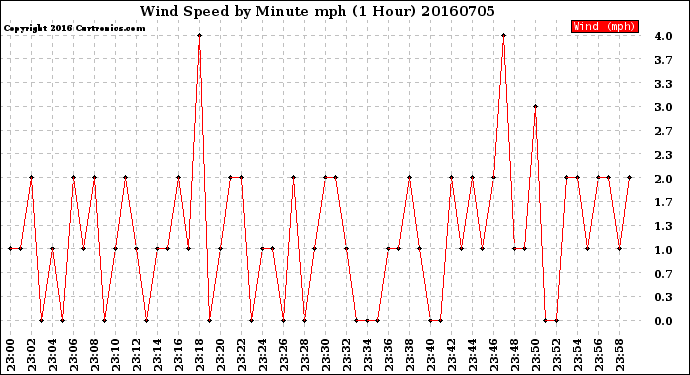 Milwaukee Weather Wind Speed<br>by Minute mph<br>(1 Hour)