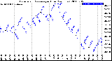 Milwaukee Weather Barometric Pressure<br>per Hour<br>(24 Hours)