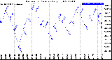 Milwaukee Weather Barometric Pressure<br>Daily High