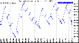 Milwaukee Weather Barometric Pressure<br>Daily Low