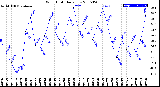 Milwaukee Weather Wind Chill<br>Daily Low