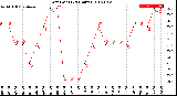 Milwaukee Weather Dew Point<br>(24 Hours)