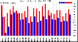 Milwaukee Weather Dew Point<br>Daily High/Low