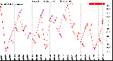 Milwaukee Weather Dew Point<br>Daily High