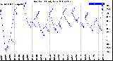 Milwaukee Weather Dew Point<br>Daily Low