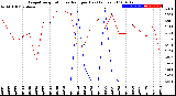 Milwaukee Weather Evapotranspiration<br>vs Rain per Day<br>(Inches)