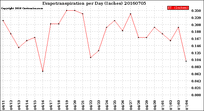 Milwaukee Weather Evapotranspiration<br>per Day (Inches)