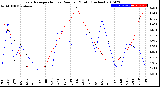 Milwaukee Weather Evapotranspiration<br>vs Rain per Month<br>(Inches)