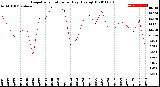 Milwaukee Weather Evapotranspiration<br>per Day (Ozs sq/ft)