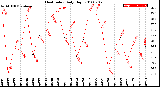 Milwaukee Weather Heat Index<br>Daily High