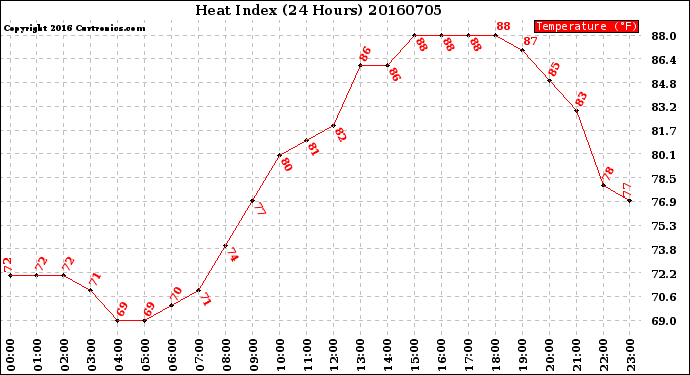 Milwaukee Weather Heat Index<br>(24 Hours)