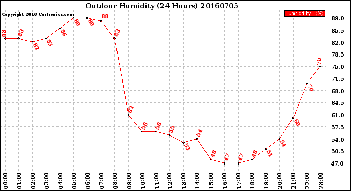 Milwaukee Weather Outdoor Humidity<br>(24 Hours)