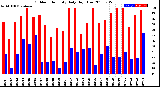 Milwaukee Weather Outdoor Humidity<br>Daily High/Low