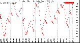 Milwaukee Weather Outdoor Humidity<br>Daily High