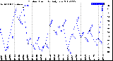 Milwaukee Weather Outdoor Humidity<br>Daily Low