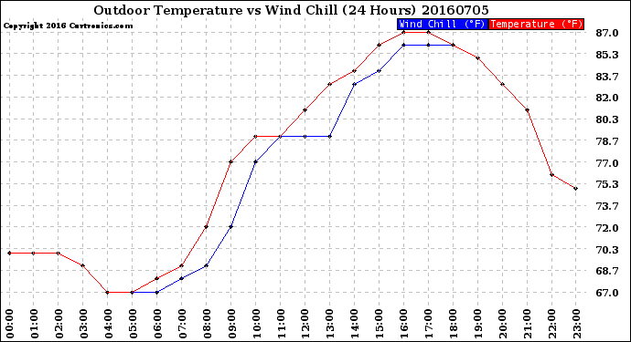 Milwaukee Weather Outdoor Temperature<br>vs Wind Chill<br>(24 Hours)