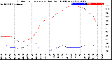 Milwaukee Weather Outdoor Temperature<br>vs Dew Point<br>(24 Hours)