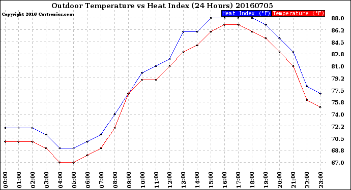 Milwaukee Weather Outdoor Temperature<br>vs Heat Index<br>(24 Hours)