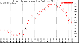 Milwaukee Weather Outdoor Temperature<br>per Hour<br>(24 Hours)