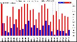 Milwaukee Weather Outdoor Temperature<br>Daily High/Low