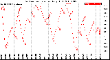 Milwaukee Weather Outdoor Temperature<br>Daily High