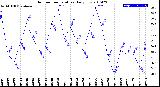 Milwaukee Weather Outdoor Temperature<br>Daily Low