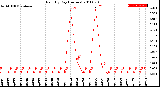 Milwaukee Weather Rain<br>By Day<br>(Inches)