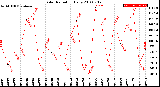 Milwaukee Weather Solar Radiation<br>Daily