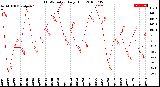 Milwaukee Weather THSW Index<br>Daily High