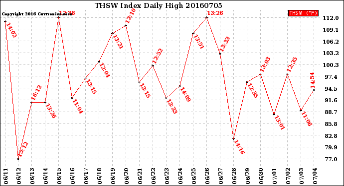 Milwaukee Weather THSW Index<br>Daily High
