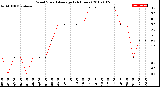 Milwaukee Weather Wind Speed<br>Average<br>(24 Hours)