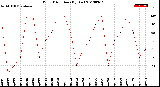 Milwaukee Weather Wind Direction<br>(By Day)