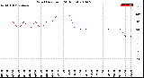 Milwaukee Weather Wind Direction<br>(24 Hours)