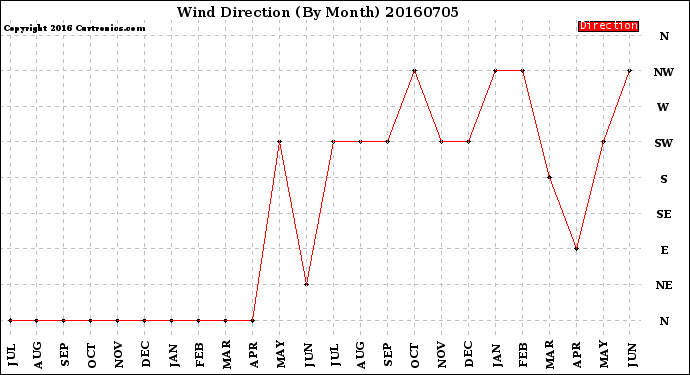 Milwaukee Weather Wind Direction<br>(By Month)