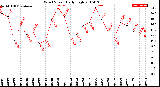 Milwaukee Weather Wind Speed<br>Daily High