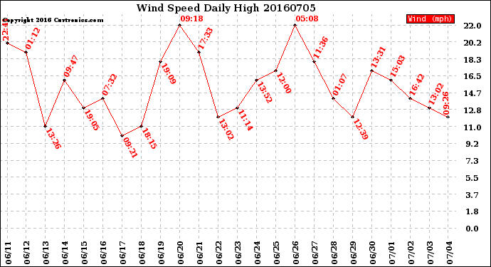 Milwaukee Weather Wind Speed<br>Daily High