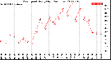 Milwaukee Weather Wind Speed<br>Hourly High<br>(24 Hours)