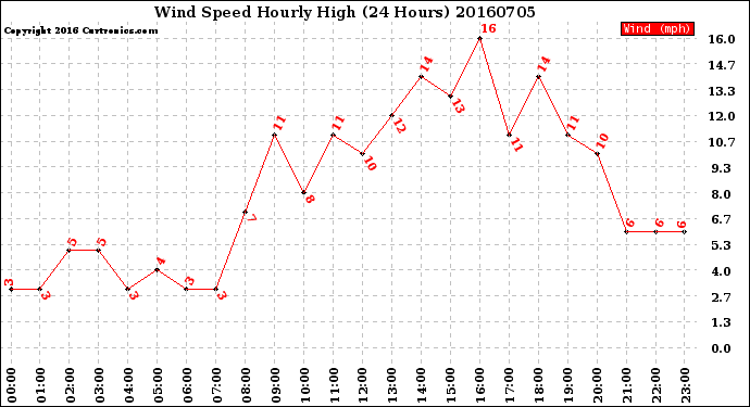 Milwaukee Weather Wind Speed<br>Hourly High<br>(24 Hours)