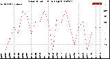 Milwaukee Weather Wind Direction<br>Daily High