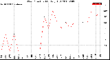 Milwaukee Weather Wind Direction<br>Monthly High