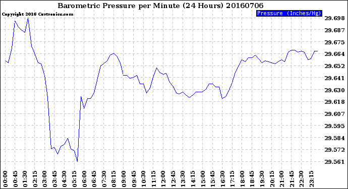 Milwaukee Weather Barometric Pressure<br>per Minute<br>(24 Hours)