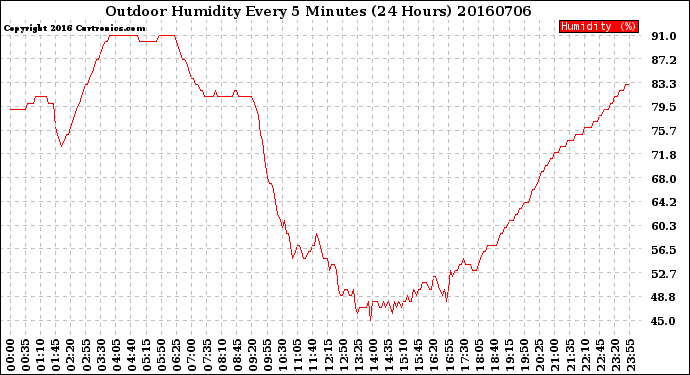 Milwaukee Weather Outdoor Humidity<br>Every 5 Minutes<br>(24 Hours)