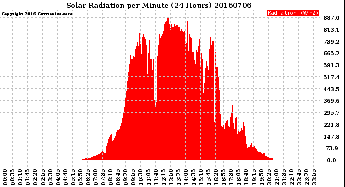 Milwaukee Weather Solar Radiation<br>per Minute<br>(24 Hours)